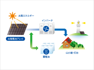 独立型太陽光発電システム