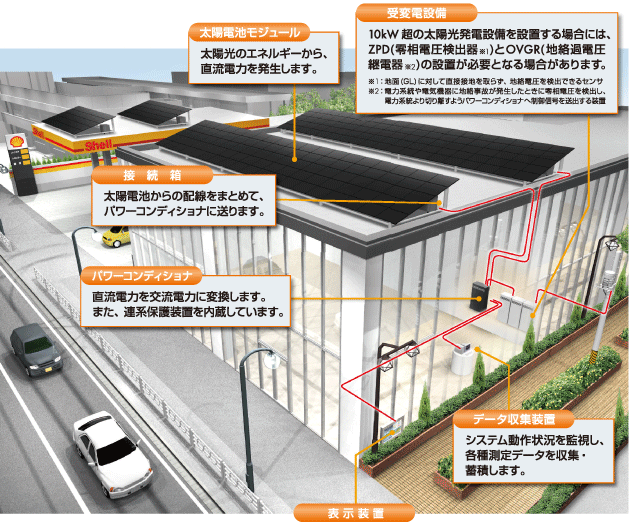 太陽電池容量と必要設置面積