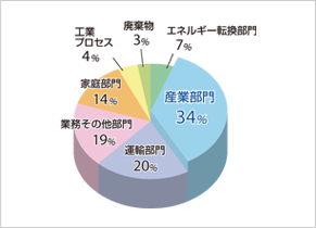 部門別CO2排出量