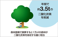 発電量を二酸化炭素削減量に換算すると