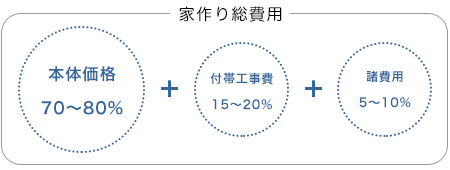 家づくり総費用