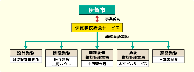 運営について