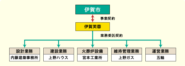 運営について