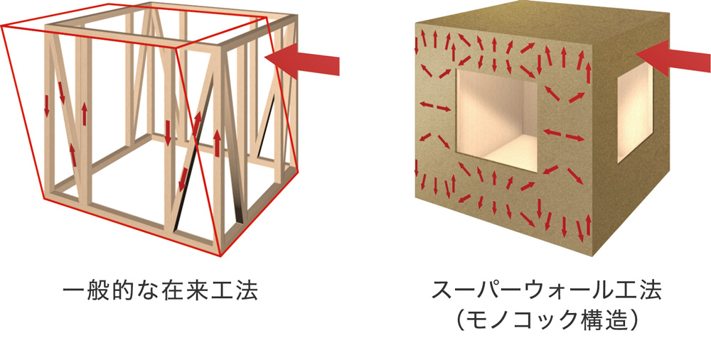 モノコック構造